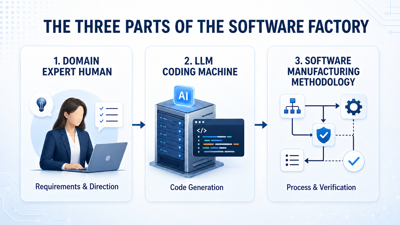 The 3 raw materials of a software factory