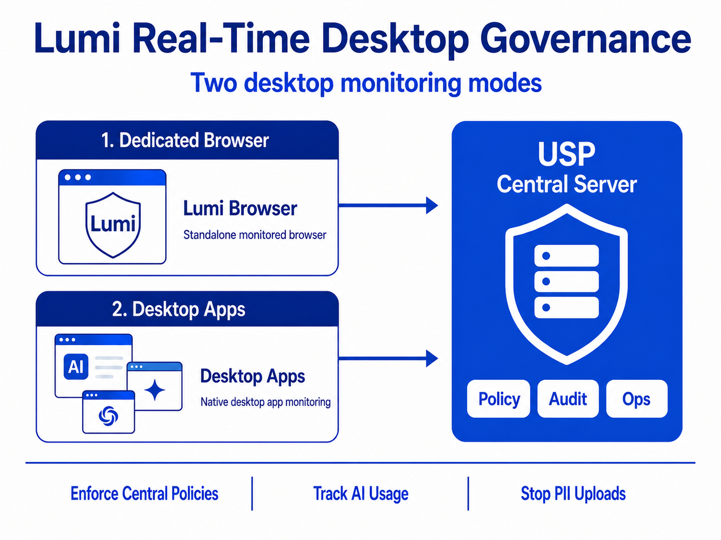 Lumi Real Time Desktop Governance: a dedicated Lumi Browser and native Desktop Apps monitoring, both feeding the USP central server for Policy, Audit and Ops