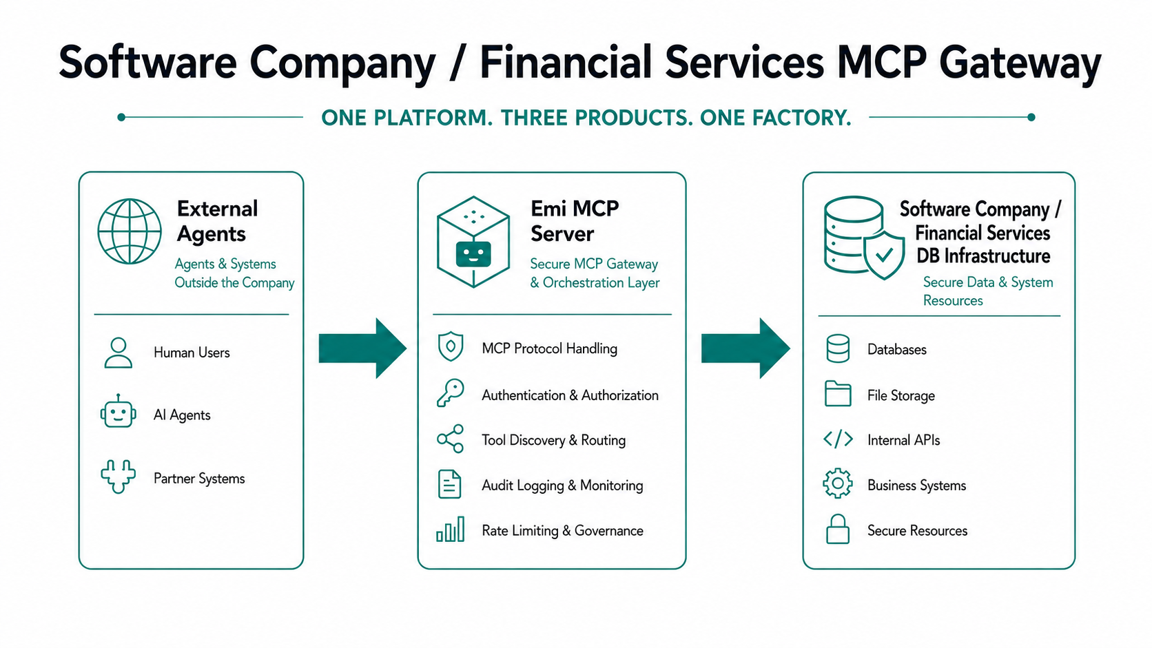 Software Company and Financial Services MCP Gateway showing external agents connecting through the Emi MCP Server to the company database and system infrastructure