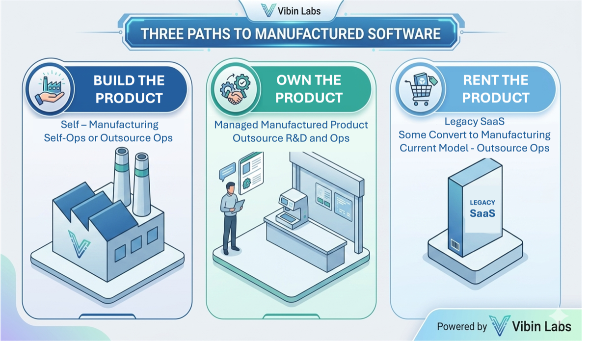 Three Paths to Manufactured Software